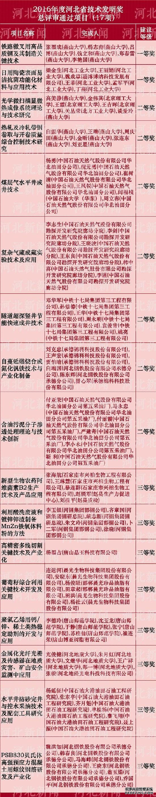 河北省科学技术奖推荐名单公布啦！看看都有谁