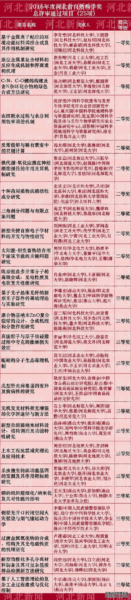 河北省科学技术奖推荐名单公布啦！看看都有谁