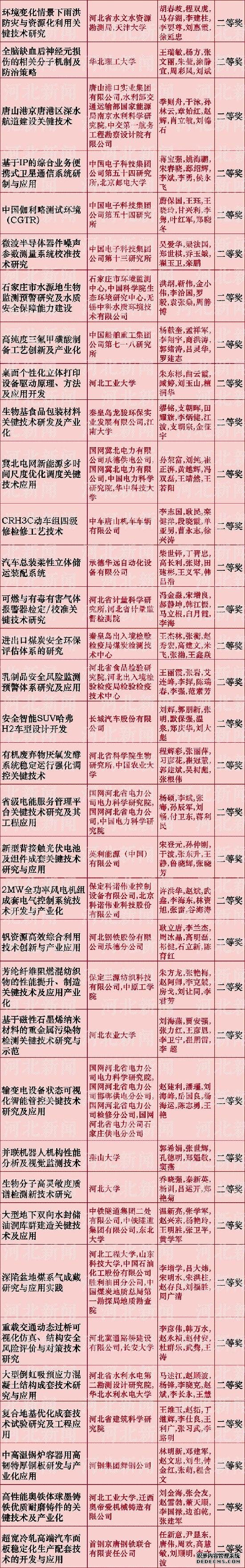 河北省科学技术奖推荐名单公布啦！看看都有谁