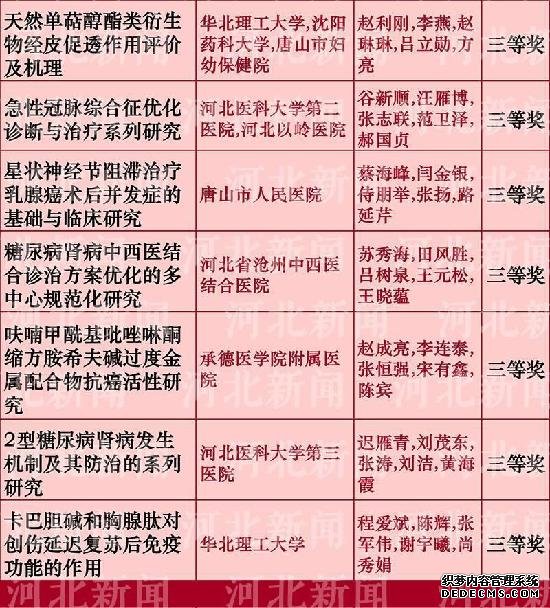 河北省科学技术奖推荐名单公布啦！看看都有谁