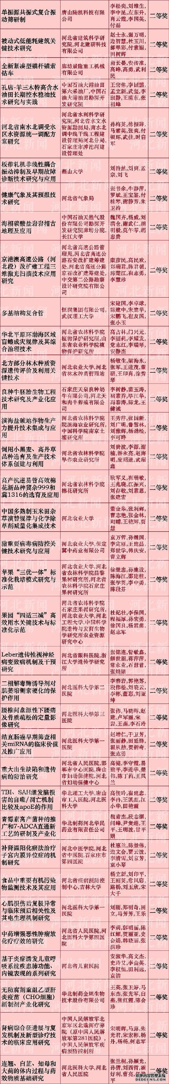 河北省科学技术奖推荐名单公布啦！看看都有谁