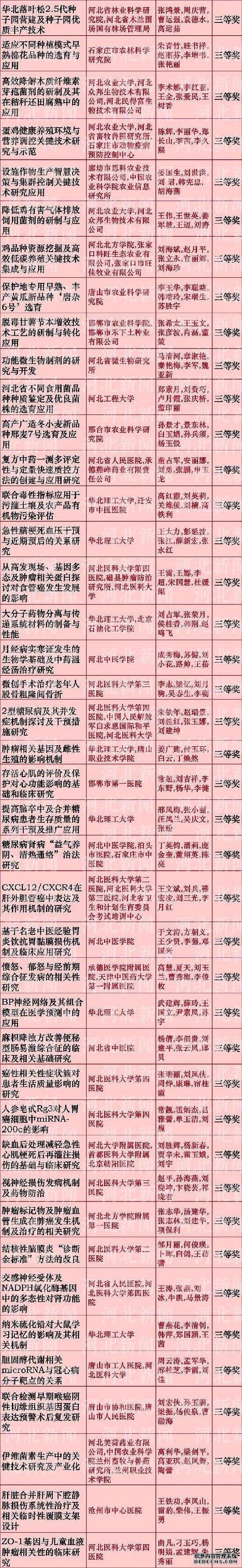 河北省科学技术奖推荐名单公布啦！看看都有谁