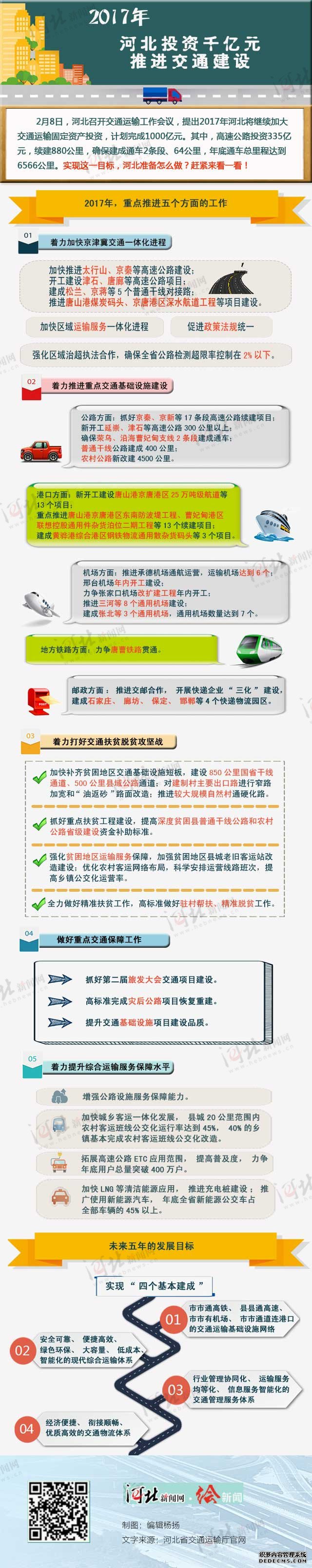 一图看懂河北如何投资1000亿元推动交通建设