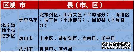 河北168县市区划分为五大分区，看你家乡如何发展