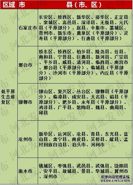 河北168县市区划分为五大分区，看你家乡如何发展