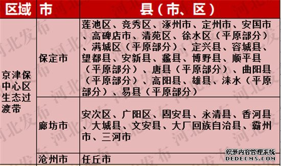 河北168县市区划分为五大分区，看你家乡如何发展