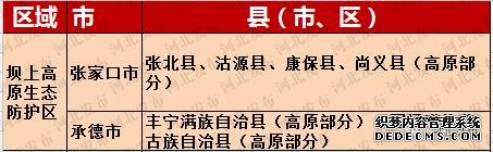 河北168县市区划分为五大分区，看你家乡如何发展