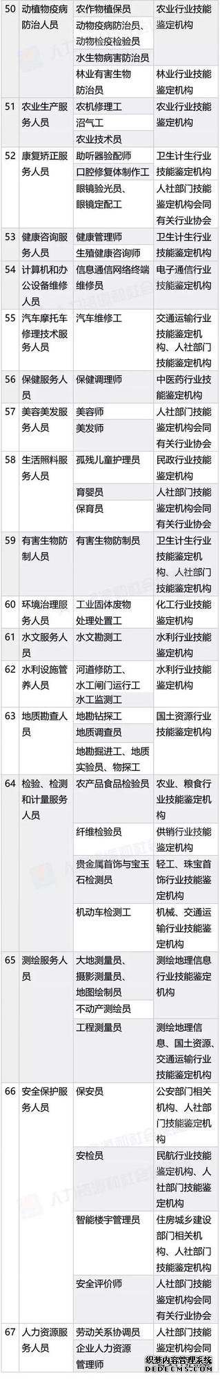 考证认准这140项国家职业资格，其他统统不用考啦