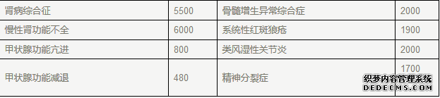 城镇职工医疗保险门诊特殊慢性病申报工作开始