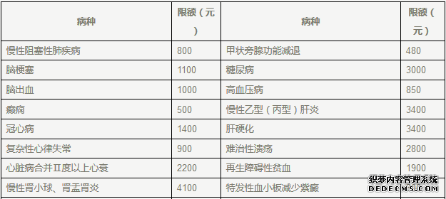 城镇职工医疗保险门诊特殊慢性病申报工作开始