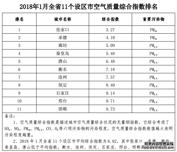 1月份河北省环境空气质量状况公布 廊坊改善幅度最大