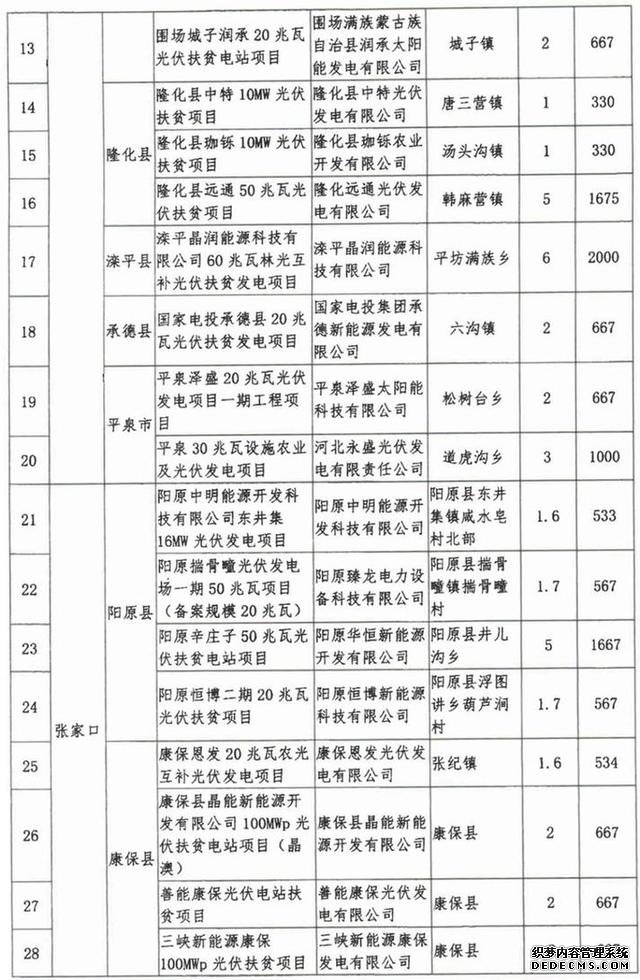 计划下达河北31县！你家乡要有好事发生